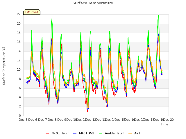 plot of Surface Temperature