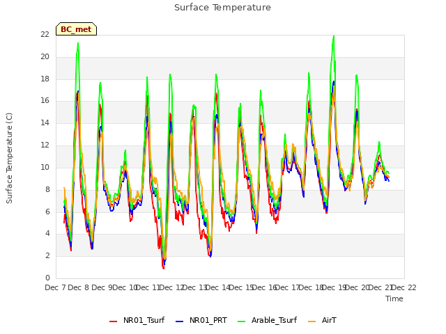 plot of Surface Temperature