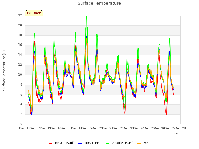 plot of Surface Temperature