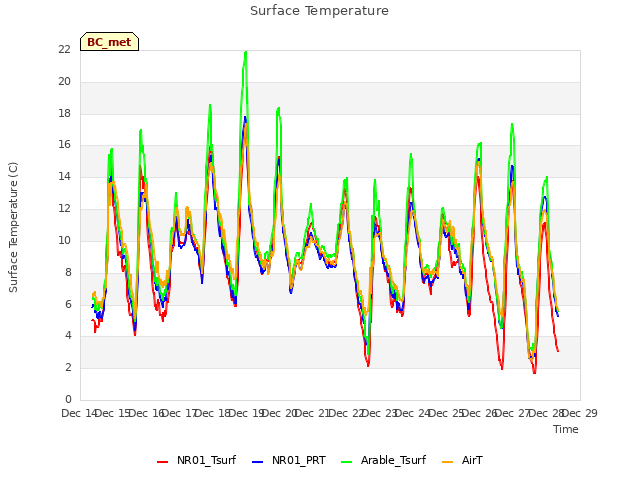 plot of Surface Temperature