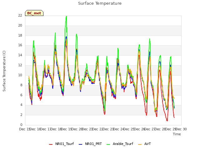 plot of Surface Temperature