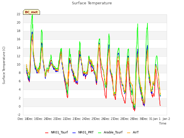 plot of Surface Temperature