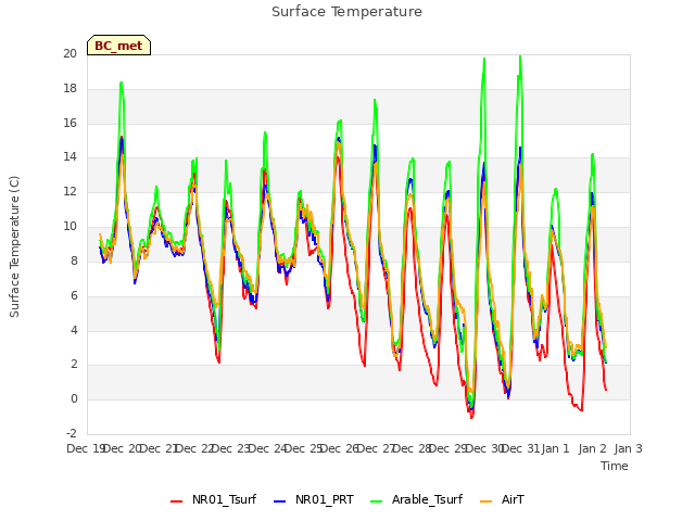 plot of Surface Temperature