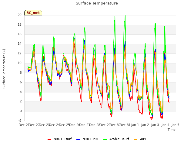 plot of Surface Temperature