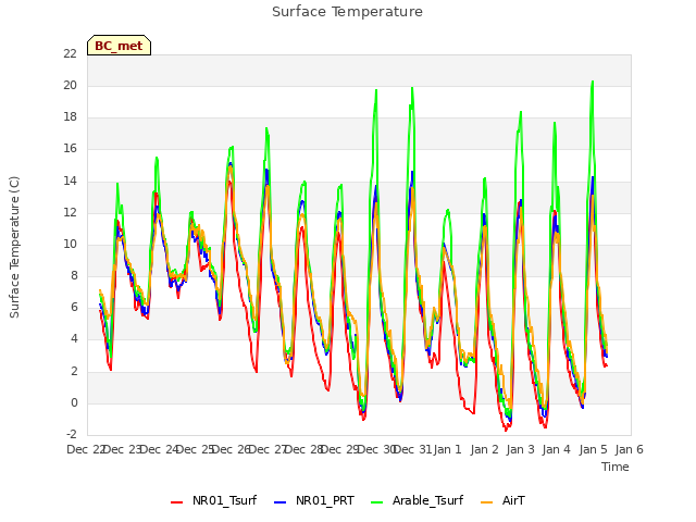 plot of Surface Temperature