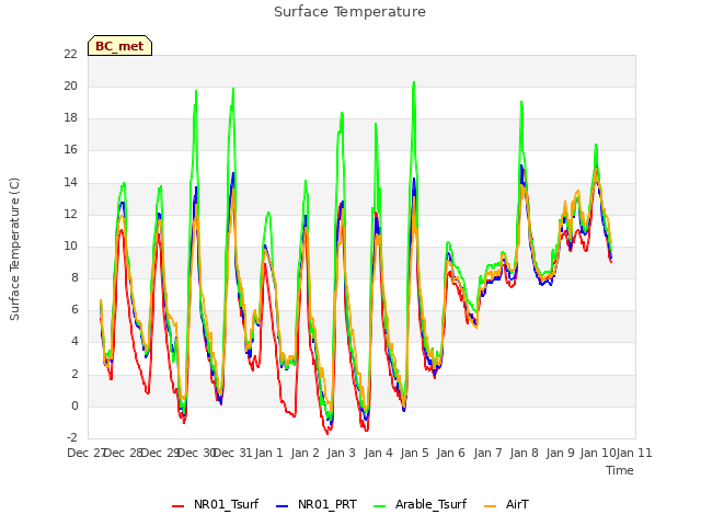 plot of Surface Temperature