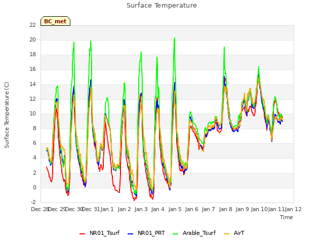 plot of Surface Temperature