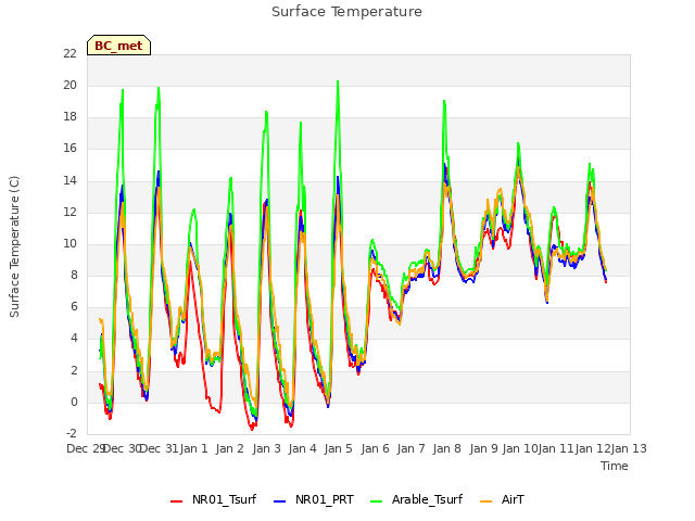 plot of Surface Temperature