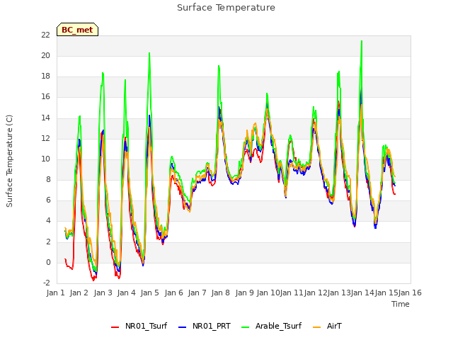 plot of Surface Temperature