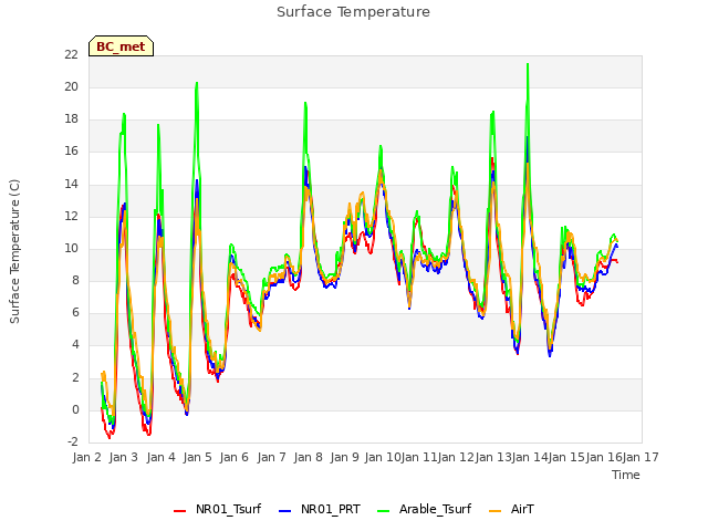 plot of Surface Temperature