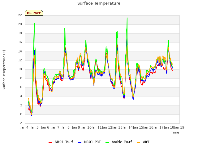 plot of Surface Temperature