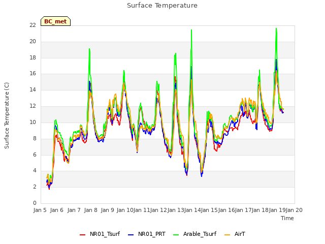 plot of Surface Temperature