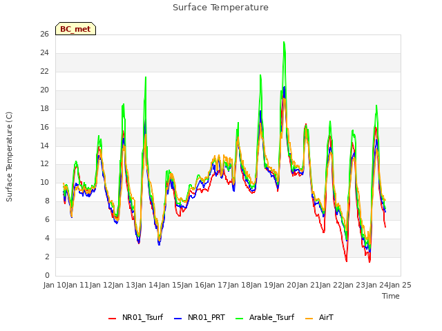 plot of Surface Temperature