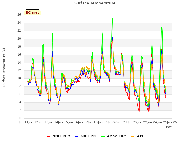 plot of Surface Temperature