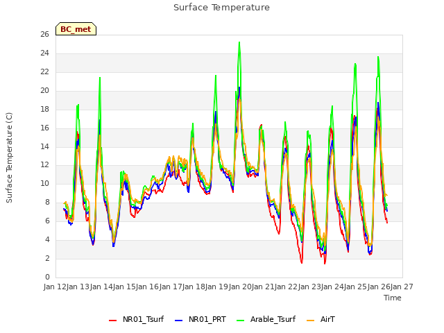 plot of Surface Temperature