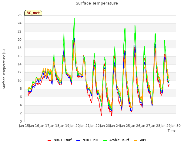 plot of Surface Temperature