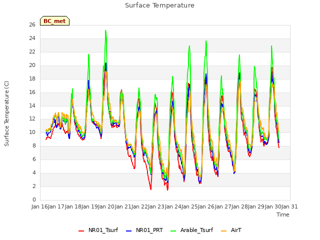 plot of Surface Temperature