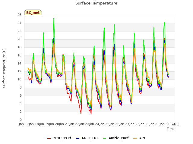 plot of Surface Temperature