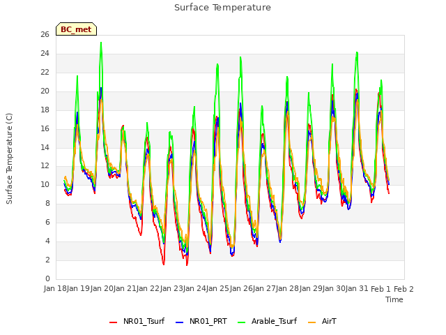 plot of Surface Temperature