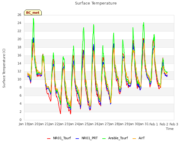 plot of Surface Temperature