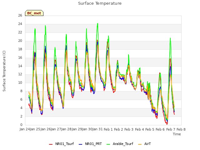 plot of Surface Temperature