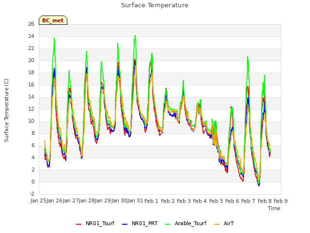 plot of Surface Temperature