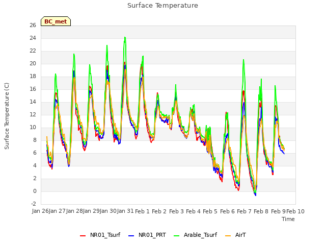 plot of Surface Temperature