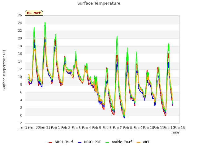 plot of Surface Temperature