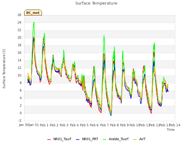 plot of Surface Temperature