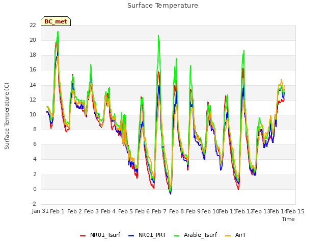 plot of Surface Temperature