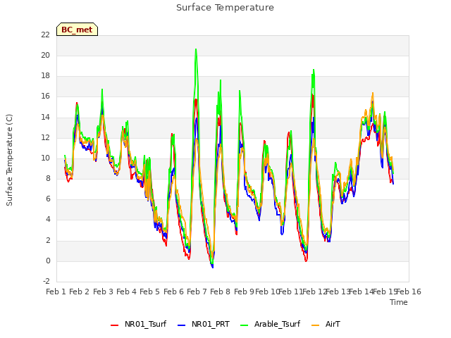 plot of Surface Temperature