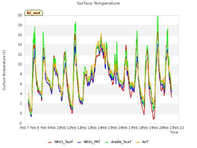 plot of Surface Temperature