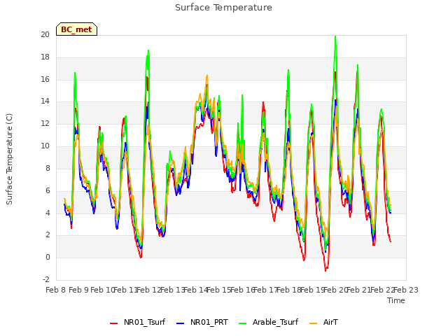 plot of Surface Temperature