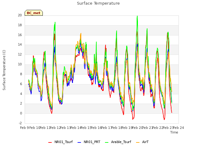 plot of Surface Temperature