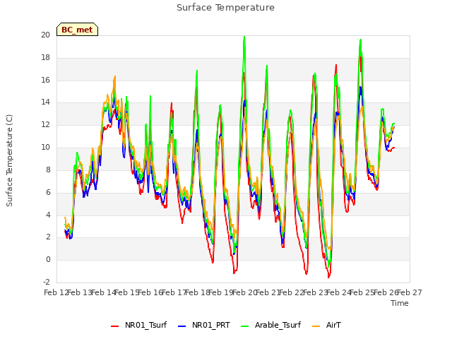 plot of Surface Temperature