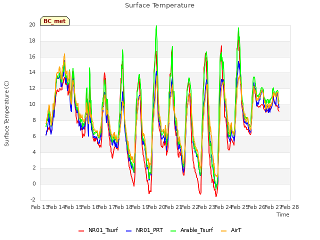 plot of Surface Temperature