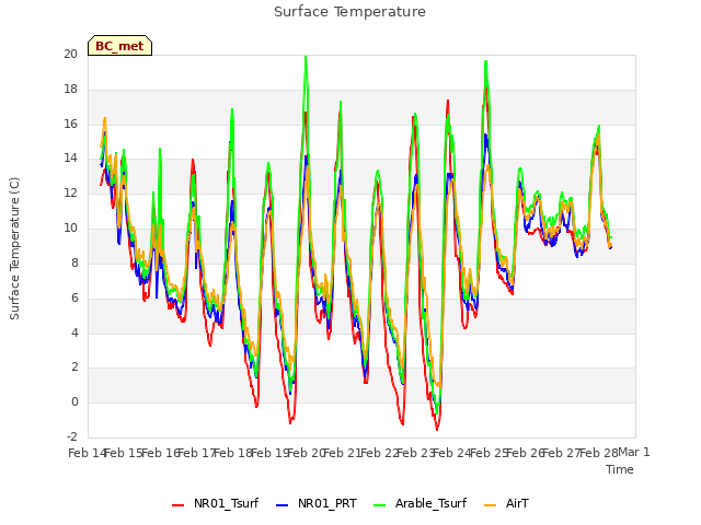 plot of Surface Temperature