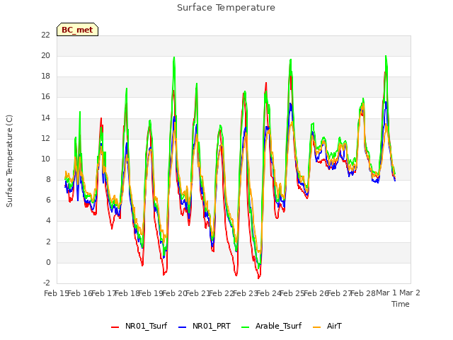 plot of Surface Temperature