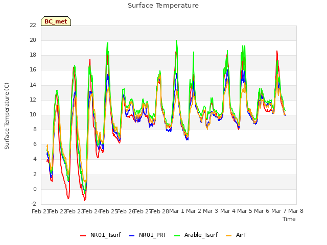 plot of Surface Temperature