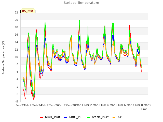 plot of Surface Temperature