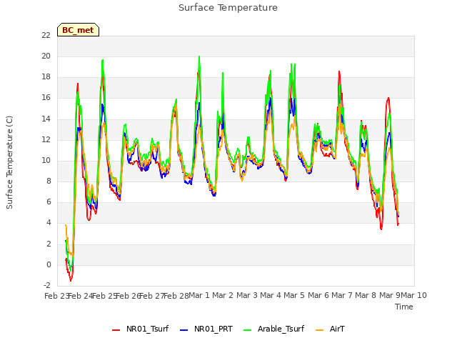 plot of Surface Temperature