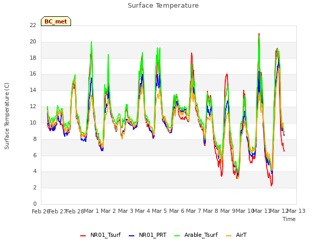 plot of Surface Temperature