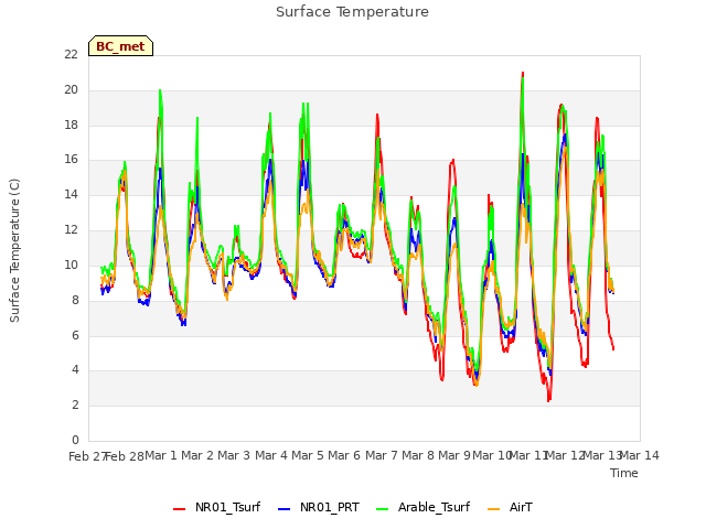 plot of Surface Temperature