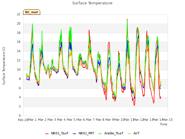 plot of Surface Temperature