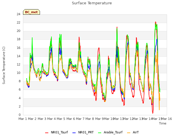 plot of Surface Temperature