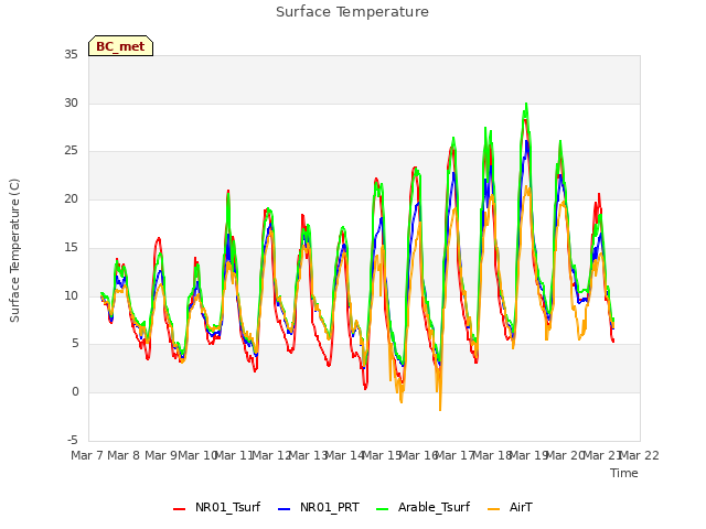 plot of Surface Temperature