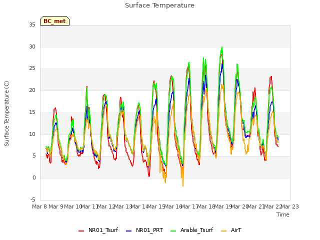 plot of Surface Temperature