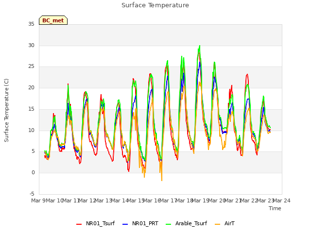 plot of Surface Temperature