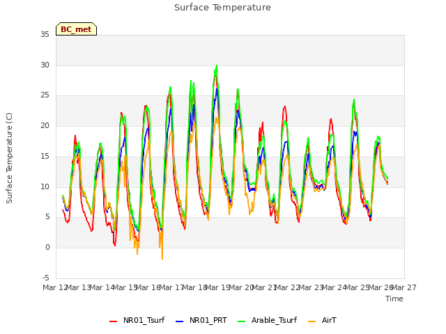 plot of Surface Temperature