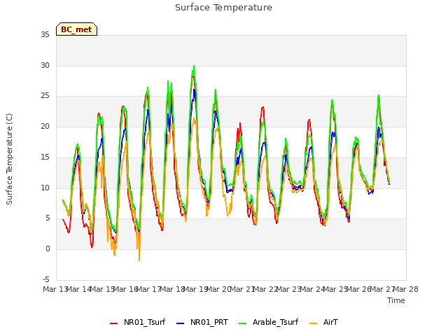 plot of Surface Temperature